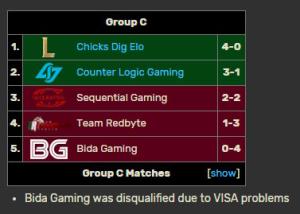 League of Legends World Cyber Games Grand Finals 2011 Group Stage C results League of Legends World Cyber Games Grand Finals 2011 Group Stage C results