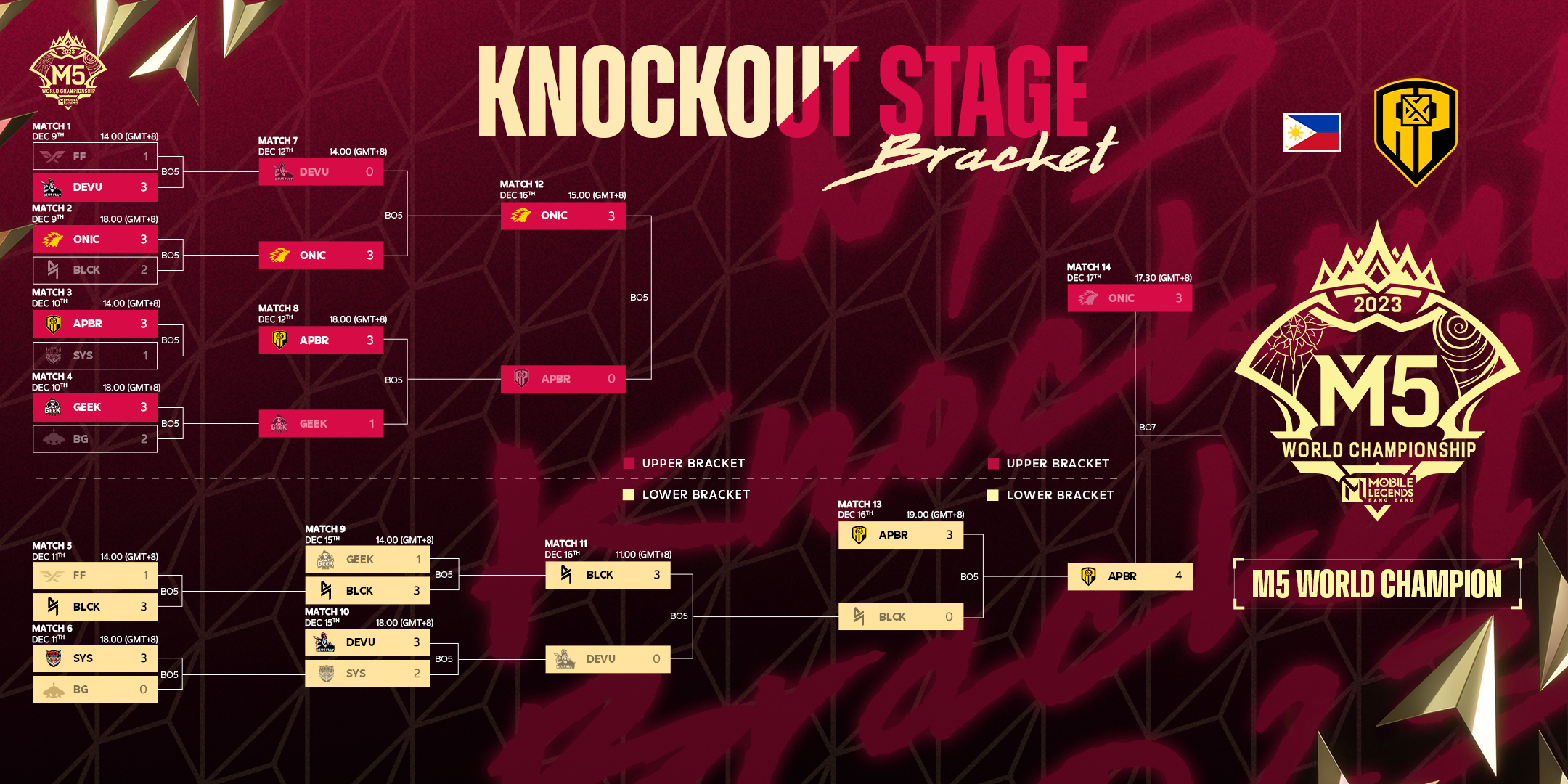 M5 World Championship complete bracket graphic