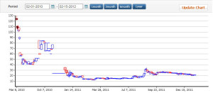 IP E-Game stock data history