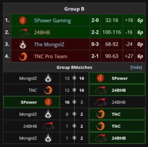 GOTV.GG Invitational #1 Group B results GOTV.GG Invitational #1 Group B results